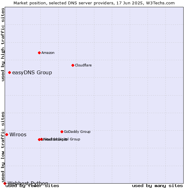 Market position of easyDNS Group vs. Wiroos vs. Webhost Python