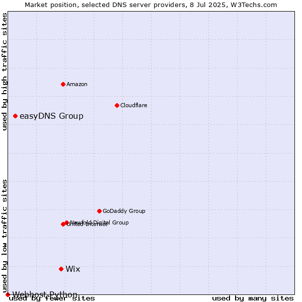 Market position of Wix vs. easyDNS Group vs. Webhost Python