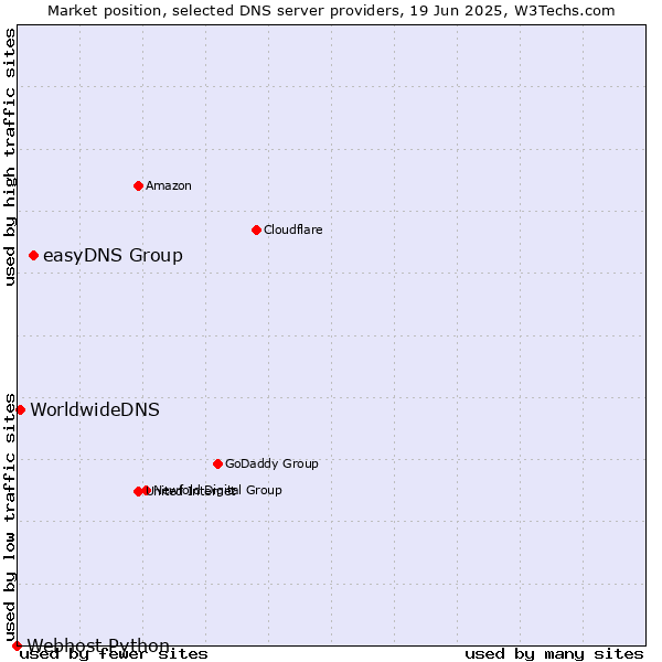 Market position of easyDNS Group vs. WorldwideDNS vs. Webhost Python
