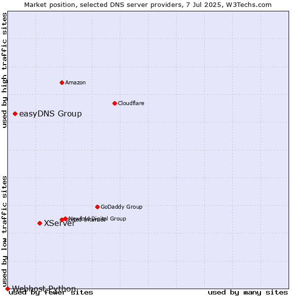 Market position of XServer vs. easyDNS Group vs. Webhost Python