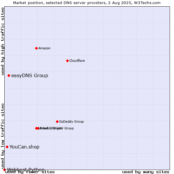 Market position of easyDNS Group vs. YouCan.shop vs. Webhost Python