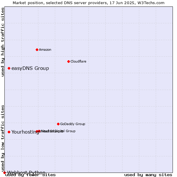 Market position of Yourhosting vs. easyDNS Group vs. Webhost Python