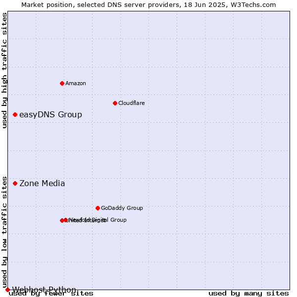 Market position of Zone Media vs. easyDNS Group vs. Webhost Python