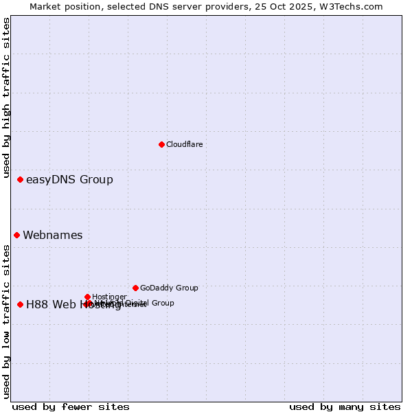 Market position of easyDNS Group vs. H88 Web Hosting vs. Webnames