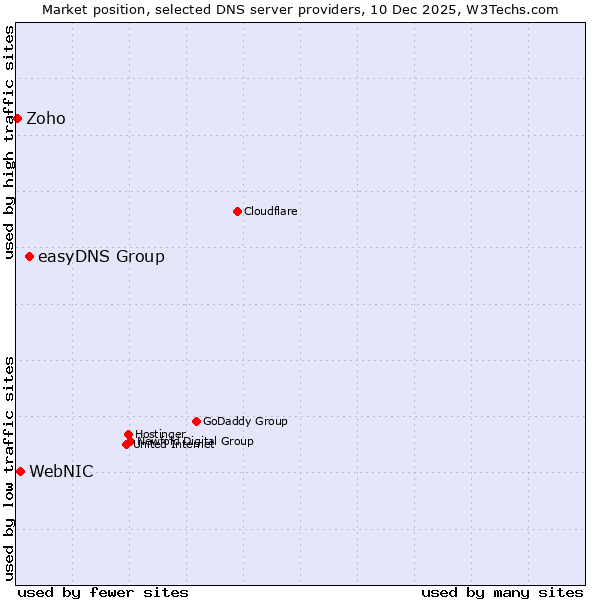 Market position of easyDNS Group vs. WebNIC vs. Zoho