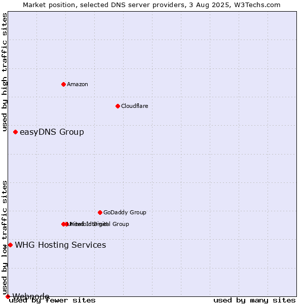 Market position of easyDNS Group vs. WHG Hosting Services vs. Webnode