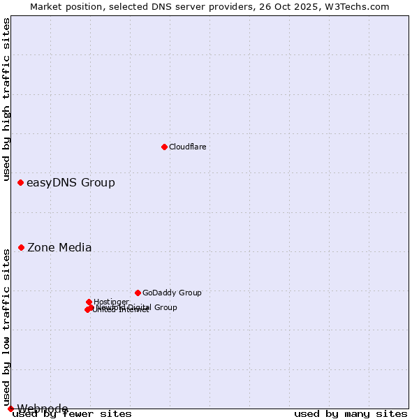 Market position of Zone Media vs. easyDNS Group vs. Webnode