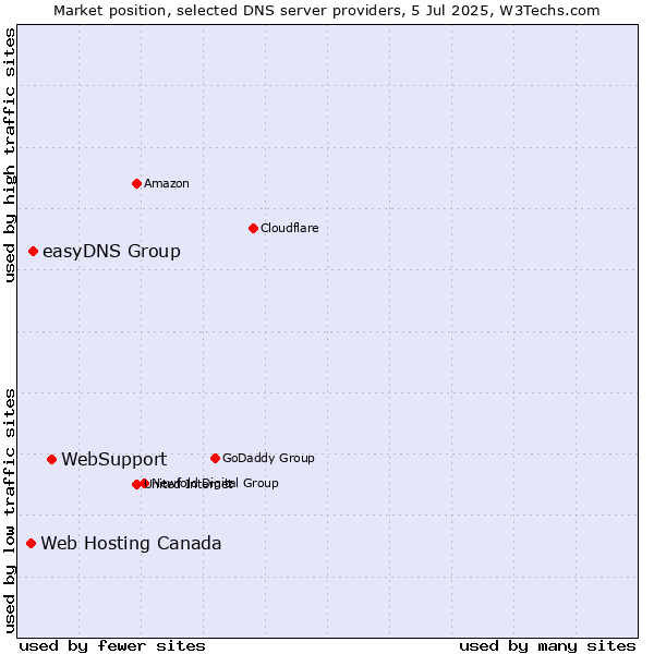 Market position of WebSupport vs. easyDNS Group vs. Web Hosting Canada