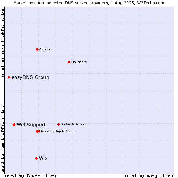 Market position of Wix vs. WebSupport vs. easyDNS Group