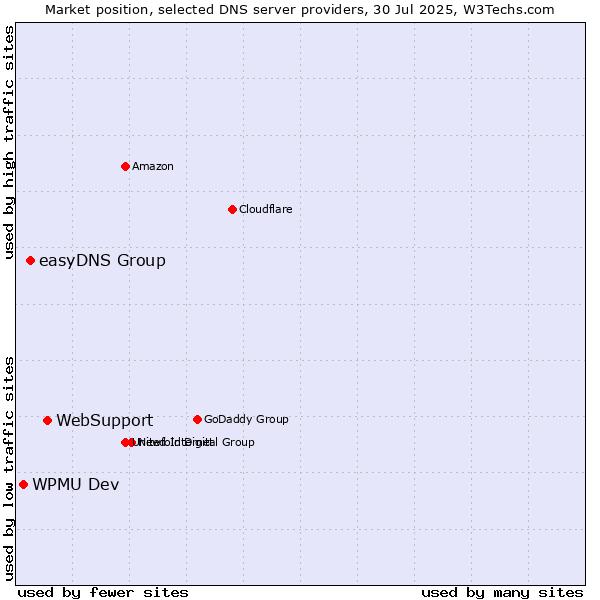 Market position of WebSupport vs. easyDNS Group vs. WPMU Dev