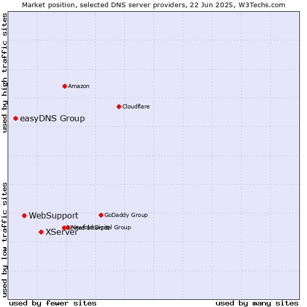 Market position of XServer vs. WebSupport vs. easyDNS Group