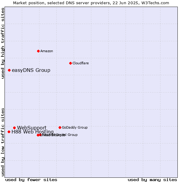 Market position of WebSupport vs. easyDNS Group vs. H88 Web Hosting