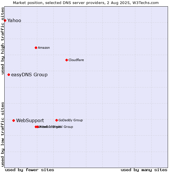 Market position of WebSupport vs. easyDNS Group vs. Yahoo