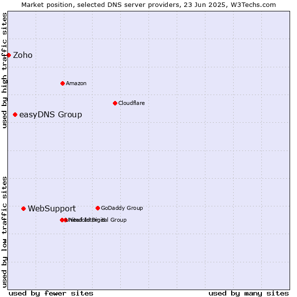Market position of WebSupport vs. easyDNS Group vs. Zoho