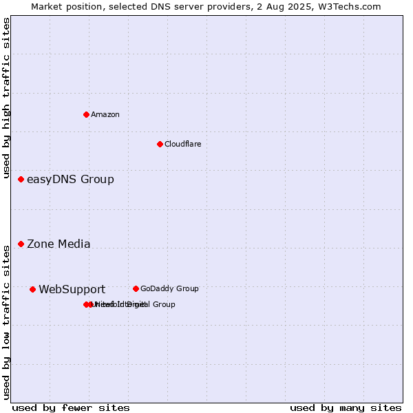 Market position of WebSupport vs. Zone Media vs. easyDNS Group