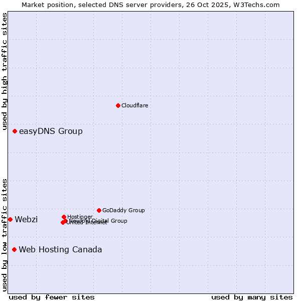 Market position of easyDNS Group vs. Web Hosting Canada vs. Webzi