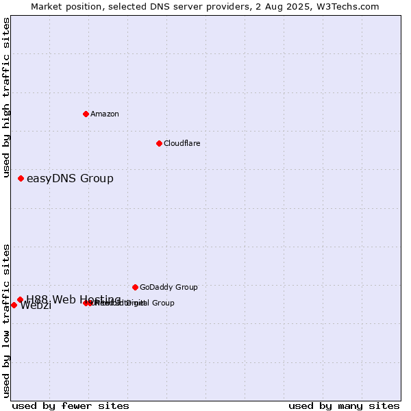Market position of easyDNS Group vs. H88 Web Hosting vs. Webzi