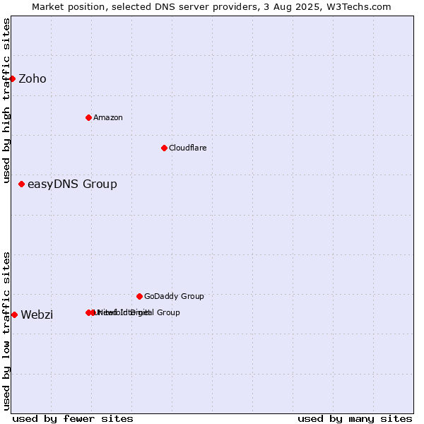Market position of easyDNS Group vs. Webzi vs. Zoho