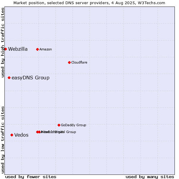 Market position of Vedos vs. easyDNS Group vs. Webzilla