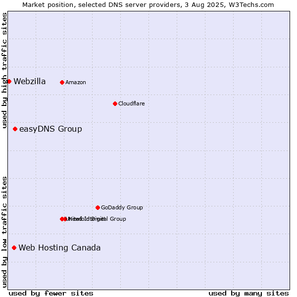 Market position of easyDNS Group vs. Web Hosting Canada vs. Webzilla