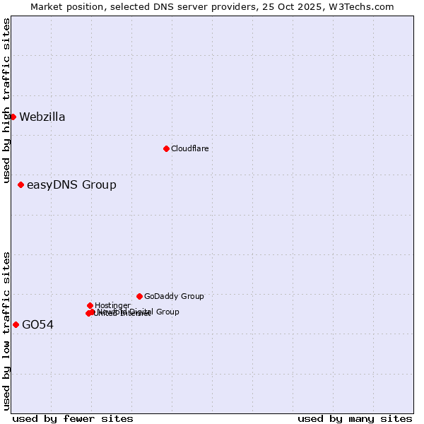 Market position of easyDNS Group vs. GO54 vs. Webzilla