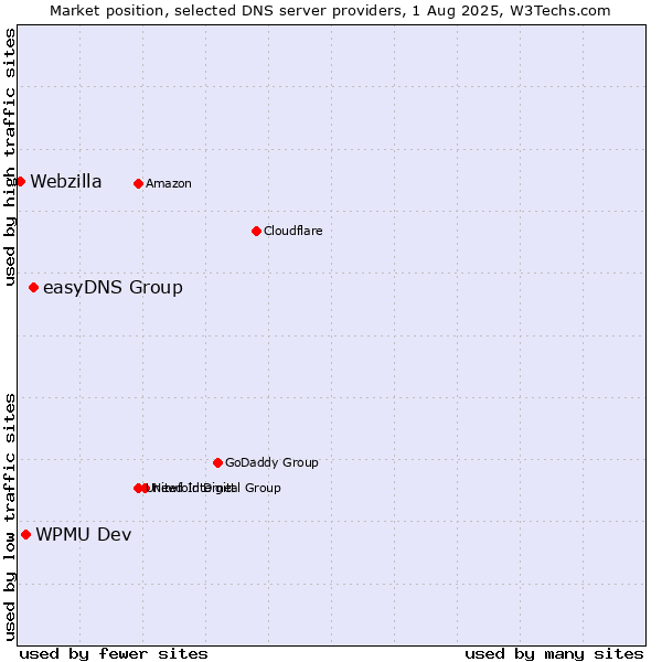 Market position of easyDNS Group vs. WPMU Dev vs. Webzilla