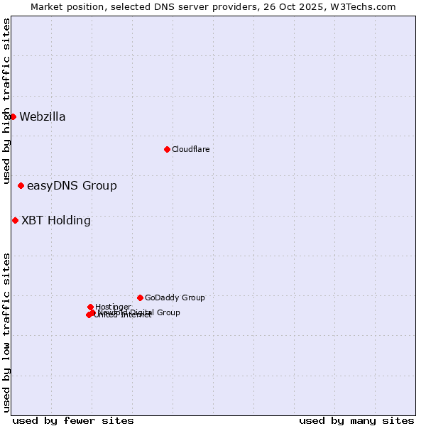 Market position of easyDNS Group vs. XBT Holding vs. Webzilla