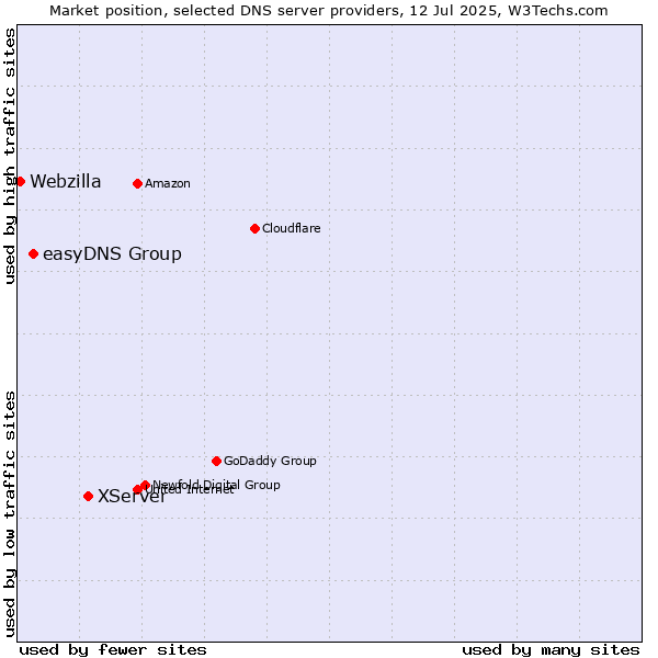 Market position of XServer vs. easyDNS Group vs. Webzilla