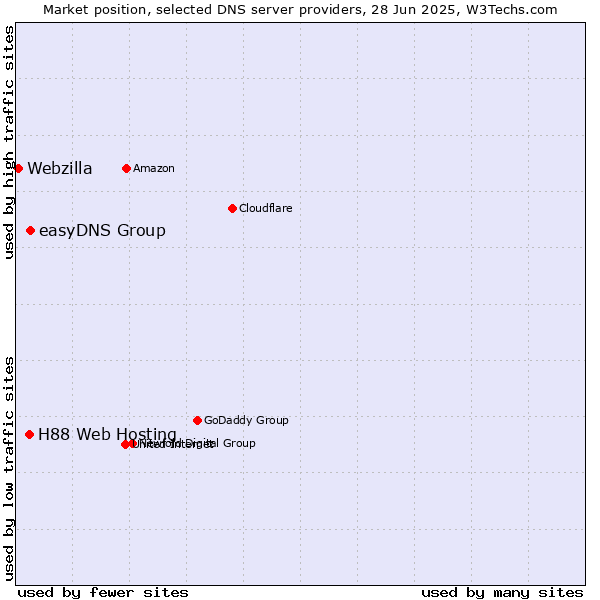 Market position of easyDNS Group vs. H88 Web Hosting vs. Webzilla