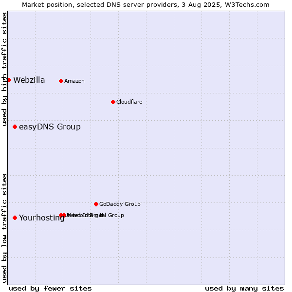 Market position of Yourhosting vs. easyDNS Group vs. Webzilla