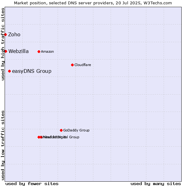 Market position of easyDNS Group vs. Webzilla vs. Zoho
