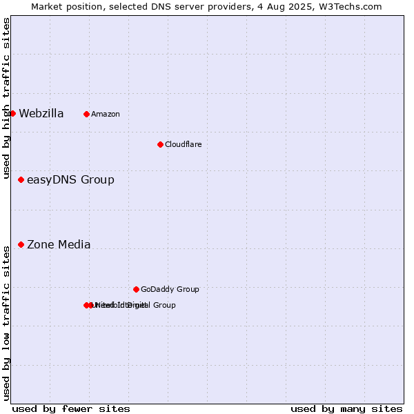 Market position of Zone Media vs. easyDNS Group vs. Webzilla