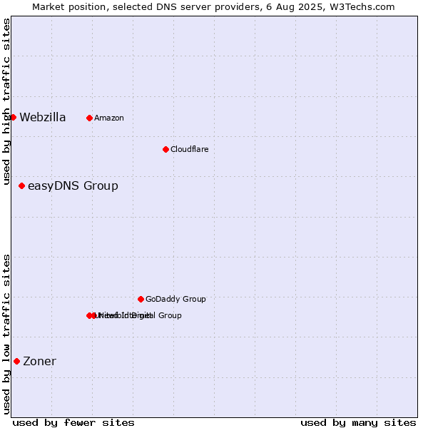 Market position of easyDNS Group vs. Zoner vs. Webzilla