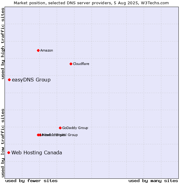 Market position of easyDNS Group vs. Web Hosting Canada