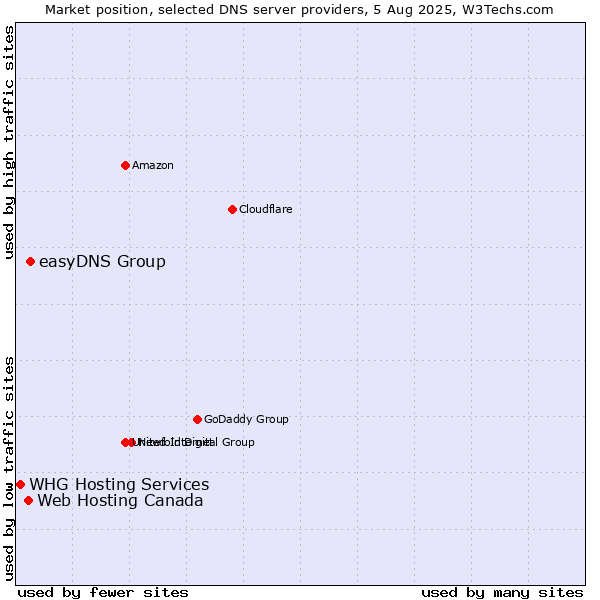 Market position of easyDNS Group vs. Web Hosting Canada vs. WHG Hosting Services