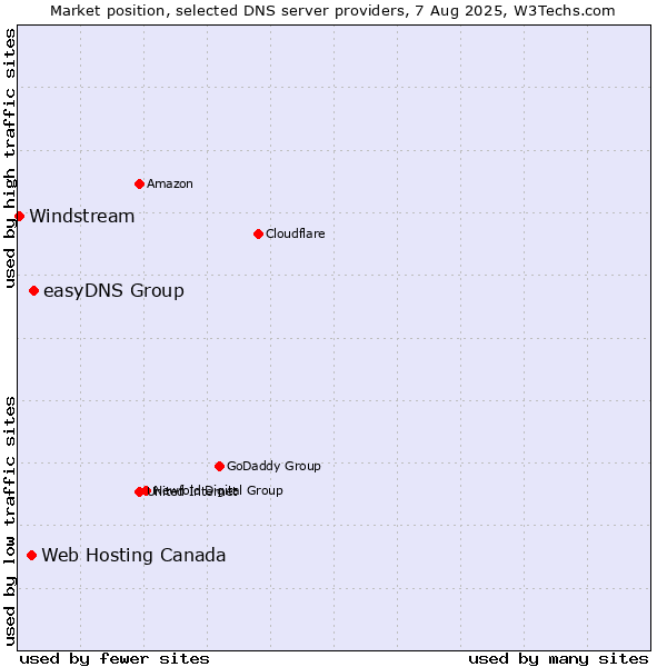 Market position of easyDNS Group vs. Web Hosting Canada vs. Windstream