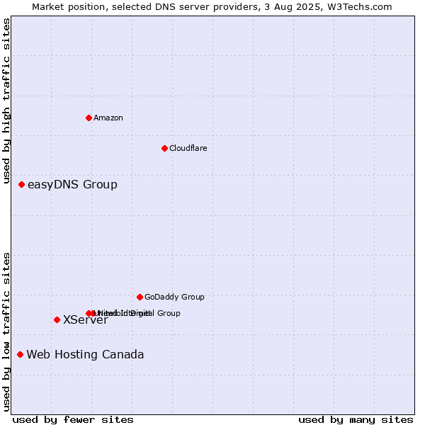Market position of XServer vs. easyDNS Group vs. Web Hosting Canada