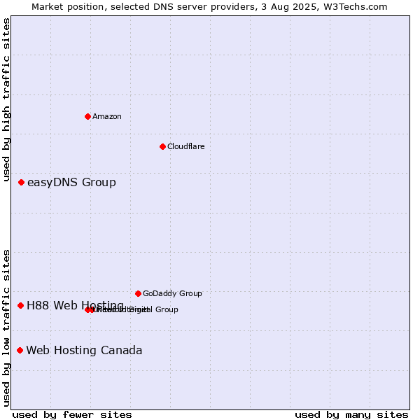 Market position of easyDNS Group vs. H88 Web Hosting vs. Web Hosting Canada