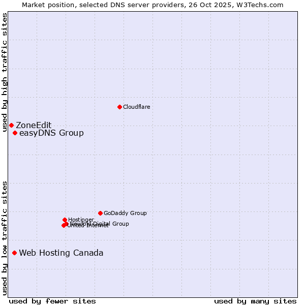 Market position of easyDNS Group vs. Web Hosting Canada vs. ZoneEdit