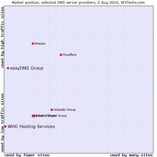 Market position of easyDNS Group vs. WHG Hosting Services