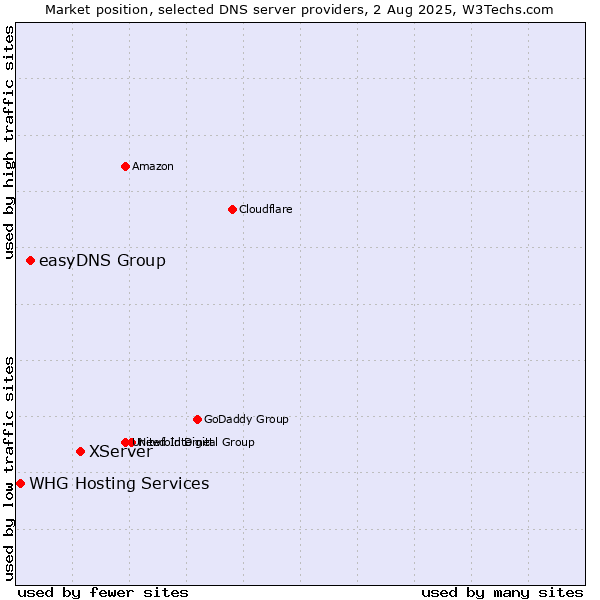 Market position of XServer vs. easyDNS Group vs. WHG Hosting Services