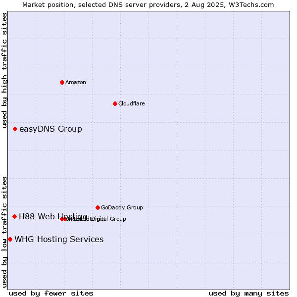Market position of easyDNS Group vs. H88 Web Hosting vs. WHG Hosting Services