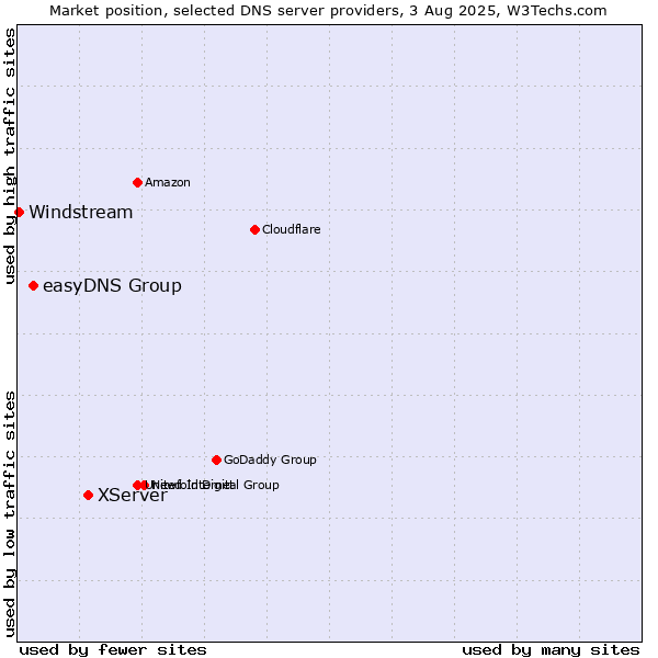 Market position of XServer vs. easyDNS Group vs. Windstream
