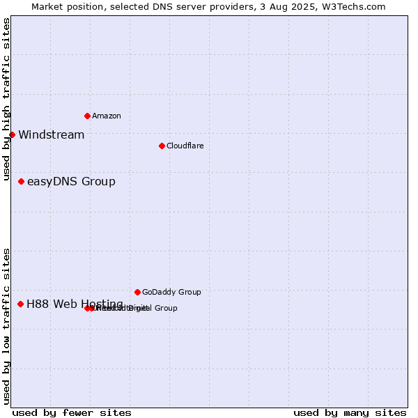 Market position of easyDNS Group vs. H88 Web Hosting vs. Windstream