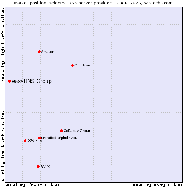 Market position of Wix vs. XServer vs. easyDNS Group