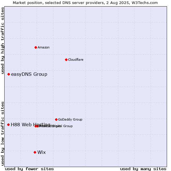 Market position of Wix vs. easyDNS Group vs. H88 Web Hosting