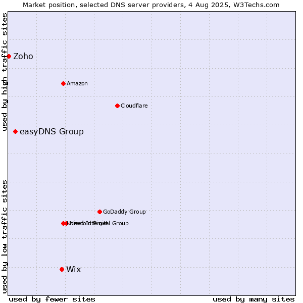 Market position of Wix vs. easyDNS Group vs. Zoho