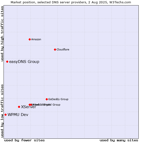 Market position of XServer vs. easyDNS Group vs. WPMU Dev