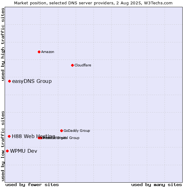 Market position of easyDNS Group vs. H88 Web Hosting vs. WPMU Dev