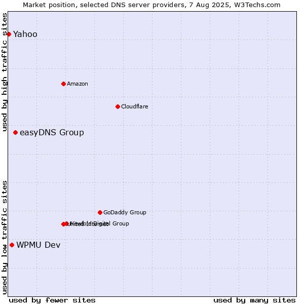 Market position of easyDNS Group vs. WPMU Dev vs. Yahoo